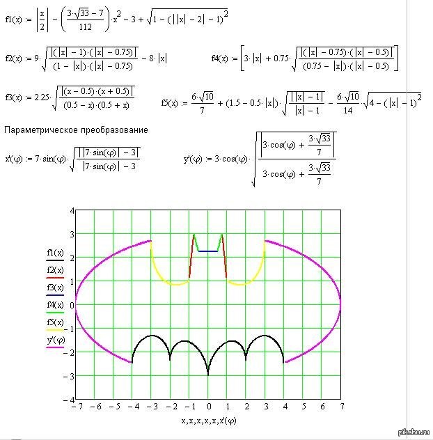 Рисунки с помощью графиков функций. Красивые графики функций. Необычные математические графики. Самые интересные графики функций. Интерестныеграфики функций.