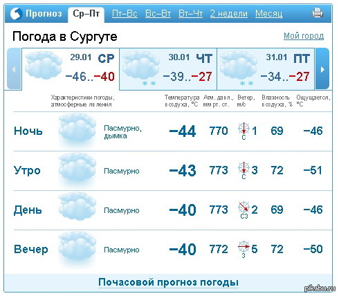 Прогноз погоды мелеуз на 3. Погода. Погода в Сургуте. Сургут ветер. Сургут климат.