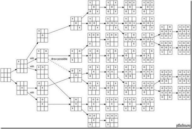 Стратегия игры в Крестики-Нолики | Пикабу