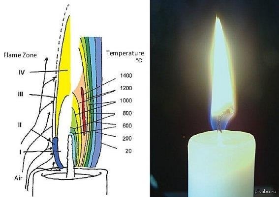 Температурная диаграмма пламени свечи