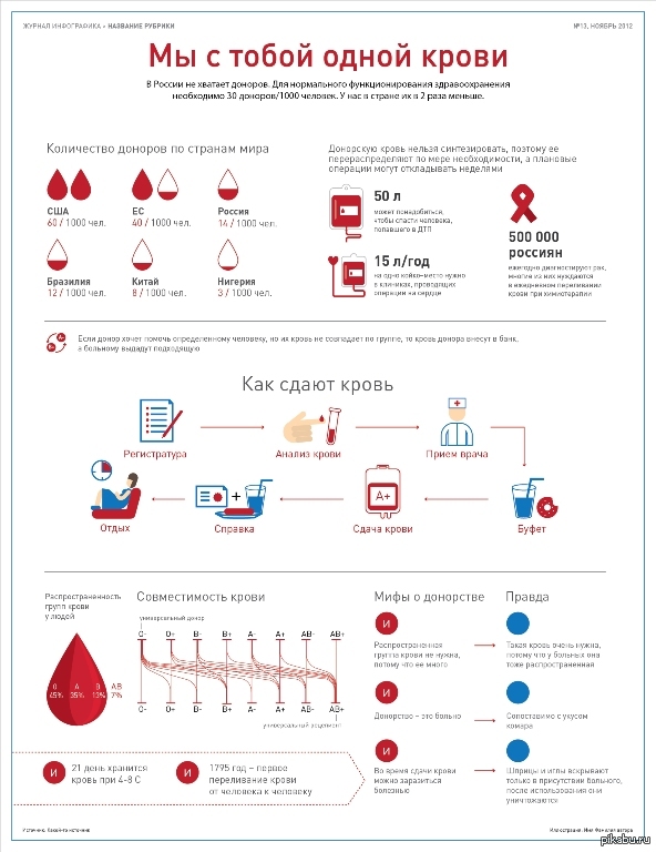Центр крови сколько. Донорство инфографика. Кровь инфографика. Инфографика сдача крови. Донор крови инфографика.