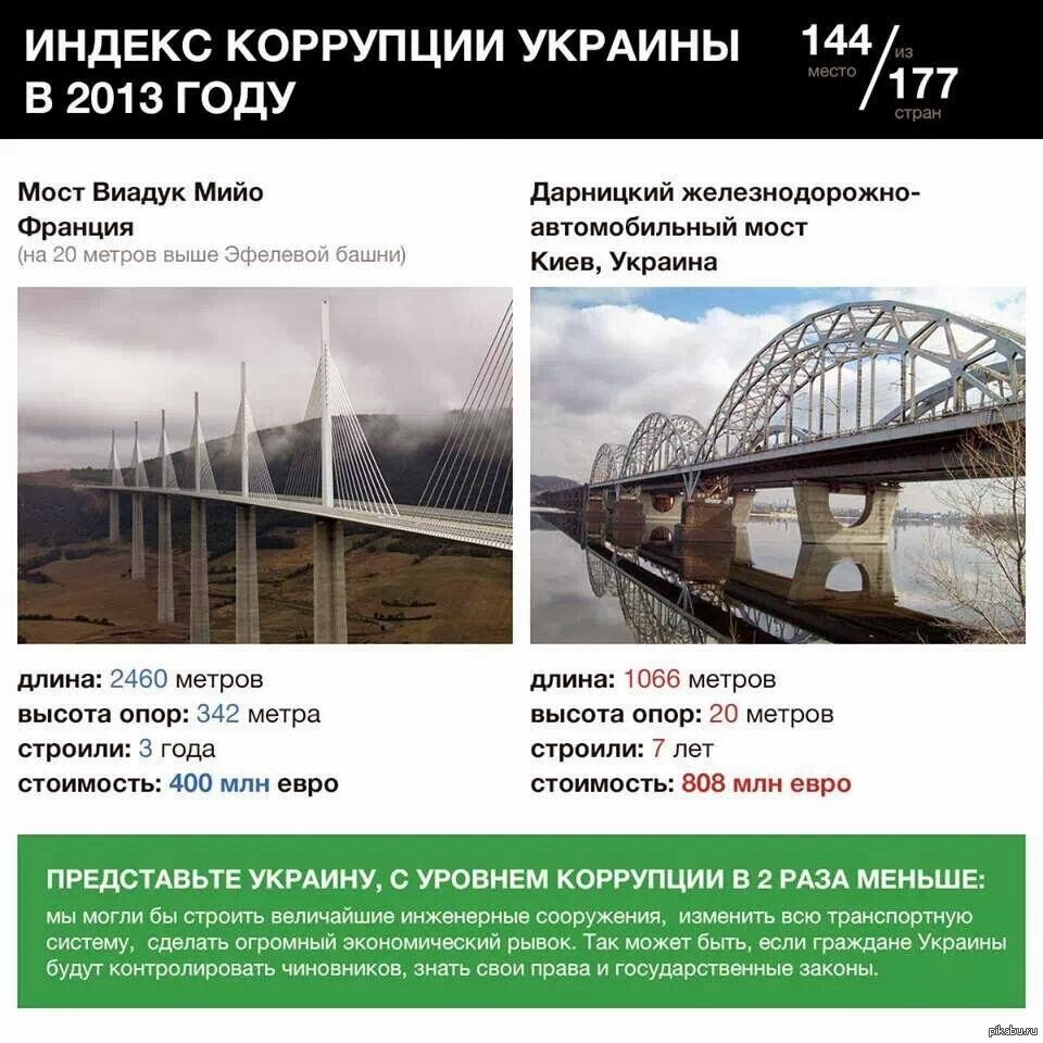 Наглядный пример...коррупции