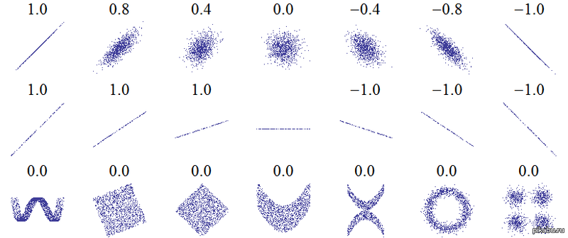 Зависимость двух случайных величин. | Пикабу