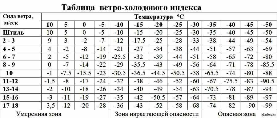 Зависит ли температура. Таблица ощущения температуры при ветре и влажности. Таблица ветро холодового индекса. Зависимость температуры воздуха от скорости ветра. Таблица зависимости температуры от ветра.