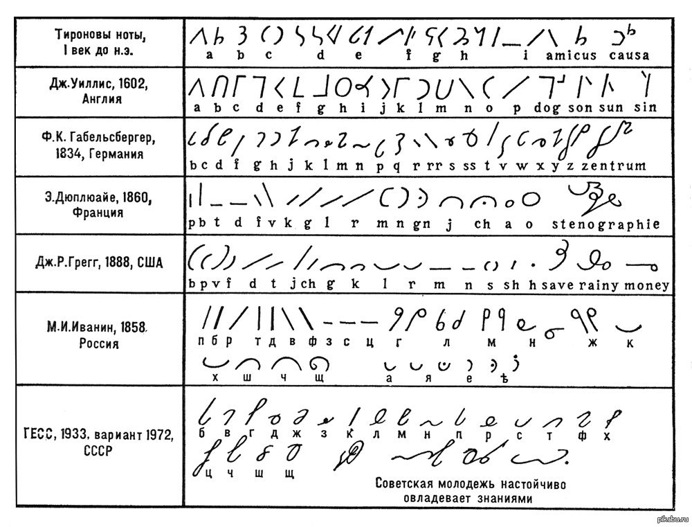 Знака письма алфавит. Стенография Соколова алфавит. Стенография современный алфавит. Стенография алфавит самоучитель. Система Гесс Стенография.