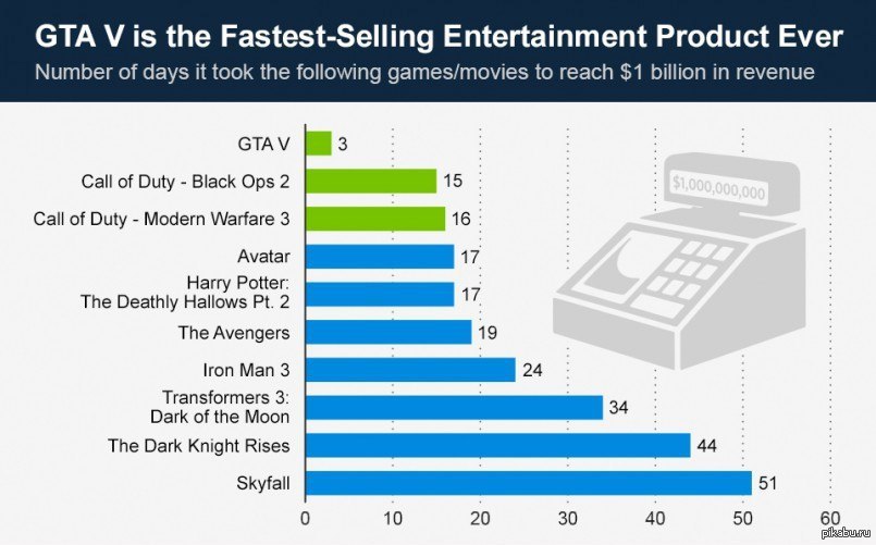 Fast sell. ГТА 5 инфографика. Infographic GTA 5. Entertainment statistics. The most fastest.