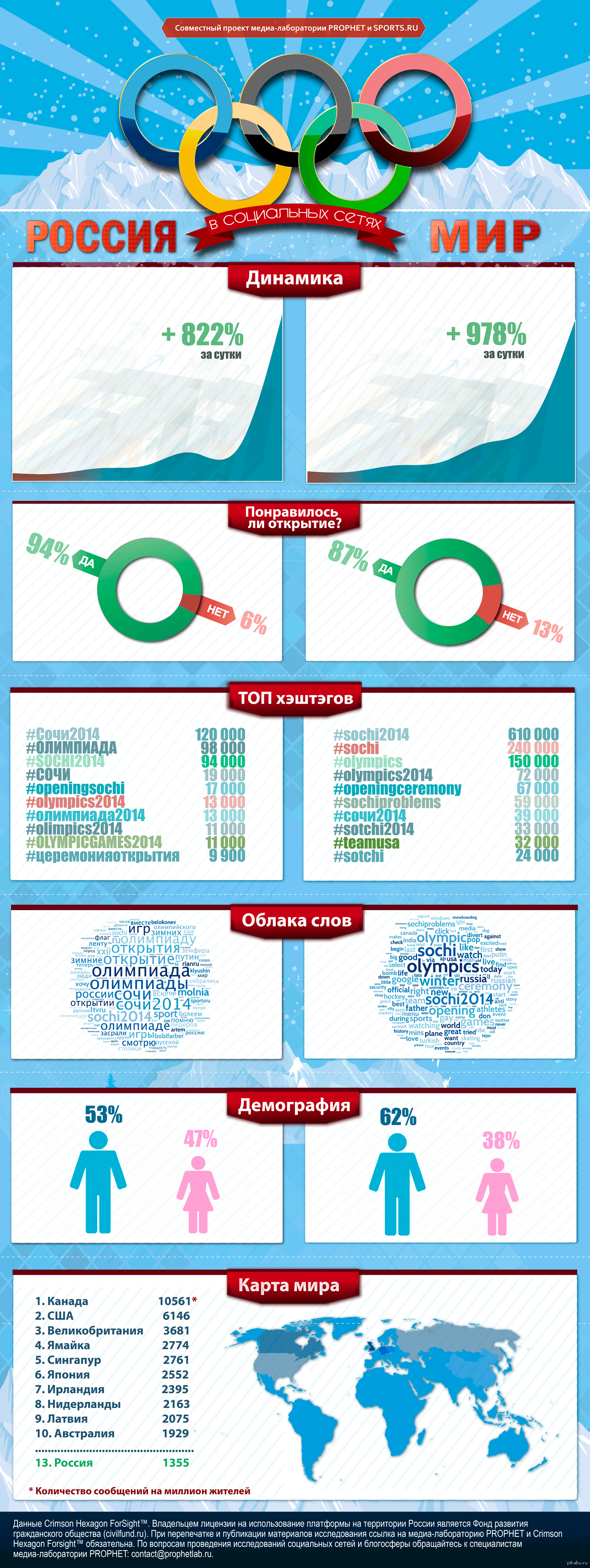 Олимпиада в социальных сетях: открытие Игр | Пикабу