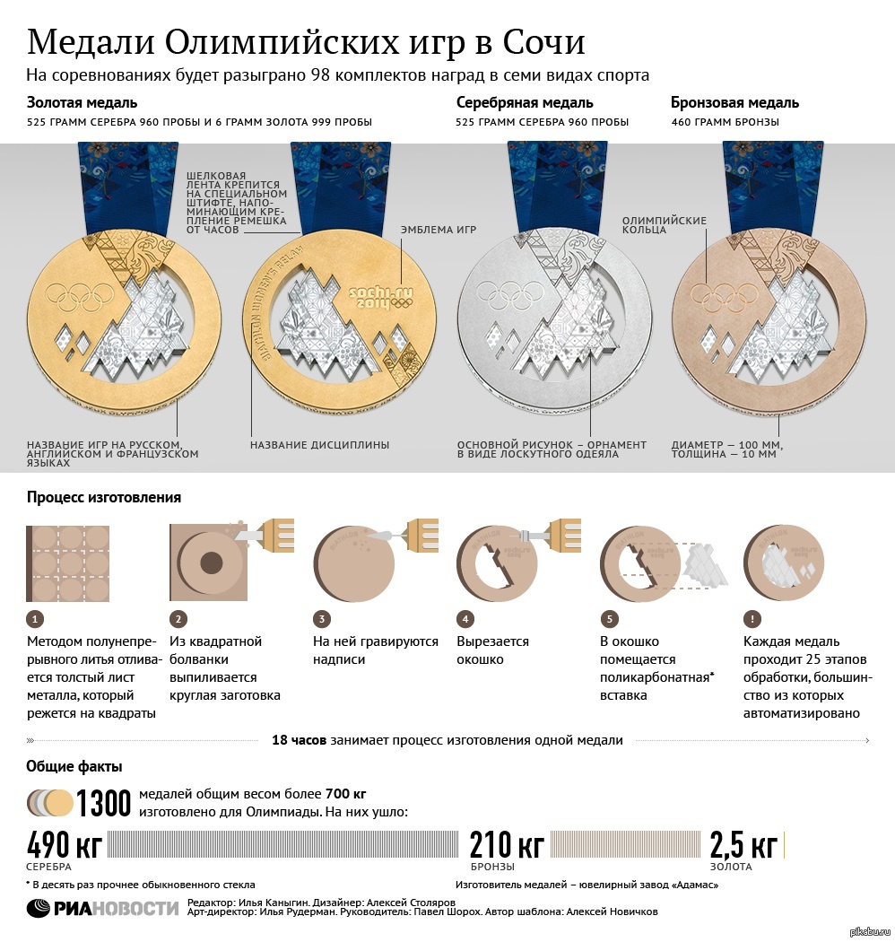 Хронология 2014. Инфографика Олимпийские игры. Инфографика медалей олимпиады. Инфографика с олимпийскими медалями. Золотая медаль олимпиады инфографика.