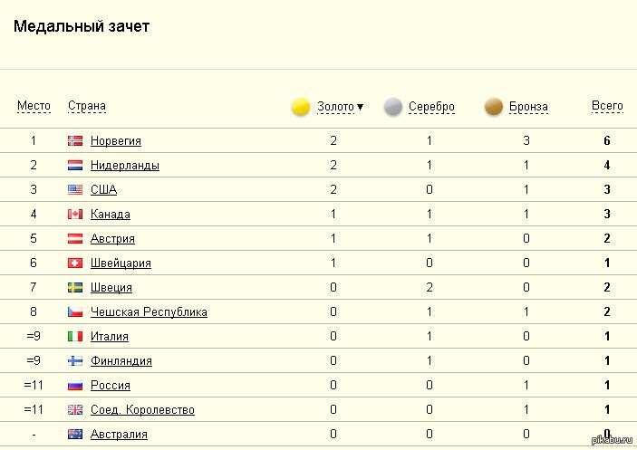 На каком месте русский. Медальный зачёт Сочи 2014 таблица. Медальный зачет олимпиады 1956. Медальный зачет олимпиады в Пекине 2008. Таблица медалей Олимпийских игр 2014.