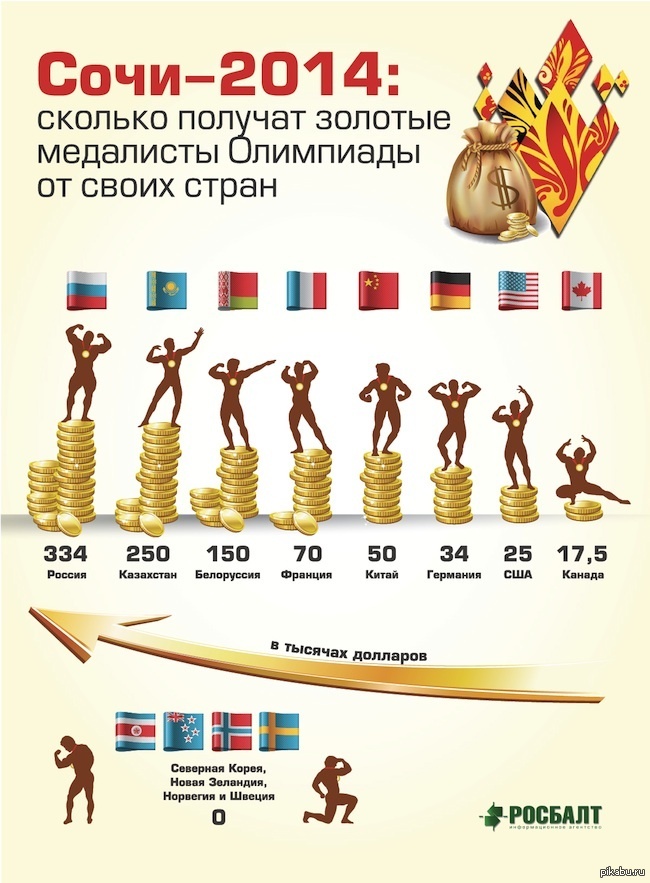 Сколько платят олимпийским. Инфографика Олимпийские игры. Золотом медалисте олимпиады в 2014 году в Сочи. Сколько получают золотые медалисты олимпиады.