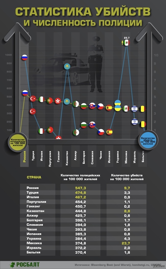 Сколько полиции. Статистика убийств. Полиция статистика. Численность полиции. Количество полицейских в странах статистика.