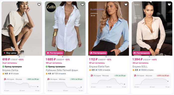 Ozon: карточки с графиками; выделены SOLL −44%/+35% и Elaria −61%/−3%