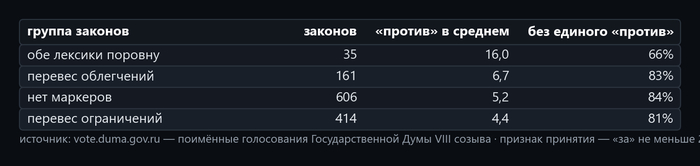 Таблица 2. Источник — открытые поимённые голосования с официального сайта Государственной Думы: <!--noindex--><a href="https://pikabu.ru/story/ne_tolko_zapretyi_razbor_2432_tekstov_zakonov_viii_sozyiva_14242818?u=https%3A%2F%2Fvote.duma.gov.ru%2F&t=https%3A%2F%2Fvote.duma.gov.ru%2F&h=9bc0cf4041364e17ae1ea78151537e6e7379e6e1" title="https://vote.duma.gov.ru/" target="_blank" rel="nofollow noopener">https://vote.duma.gov.ru/</a><!--/noindex-->; тексты законов — <!--noindex--><a href="https://pikabu.ru/story/ne_tolko_zapretyi_razbor_2432_tekstov_zakonov_viii_sozyiva_14242818?u=https%3A%2F%2Fsozd.duma.gov.ru%2F&t=https%3A%2F%2Fsozd.duma.gov.ru%2F&h=5f9cf91bded0f28415eac21436ad4295162bb3a6" title="https://sozd.duma.gov.ru/" target="_blank" rel="nofollow noopener">https://sozd.duma.gov.ru/</a><!--/noindex-->; <!--noindex--><a href="https://pikabu.ru/story/ne_tolko_zapretyi_razbor_2432_tekstov_zakonov_viii_sozyiva_14242818?u=http%3A%2F%2Fapi.duma.gov.ru%2F&t=http%3A%2F%2Fapi.duma.gov.ru%2F&h=1912c0273d63df8149cede6d8454345e893d32c4" title="http://api.duma.gov.ru/" target="_blank" rel="nofollow noopener">http://api.duma.gov.ru/</a><!--/noindex--> — для расчётов, таблиц.