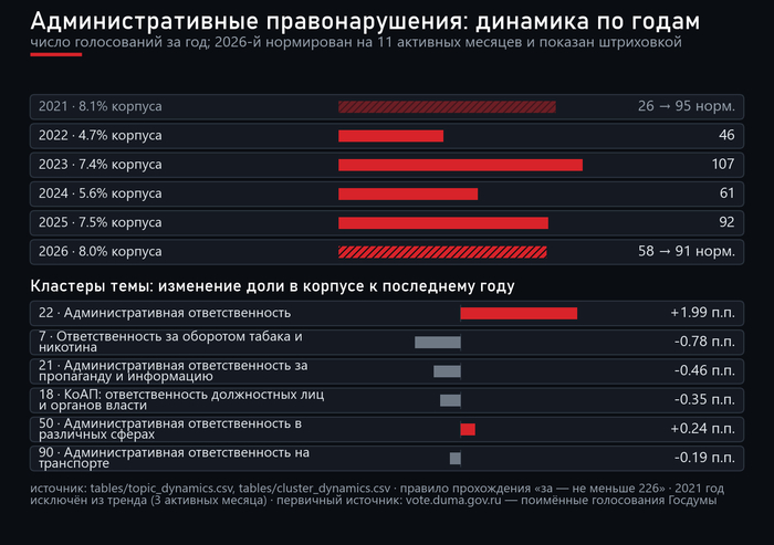 Динамика темы по годам и кластеры, сменившие вес