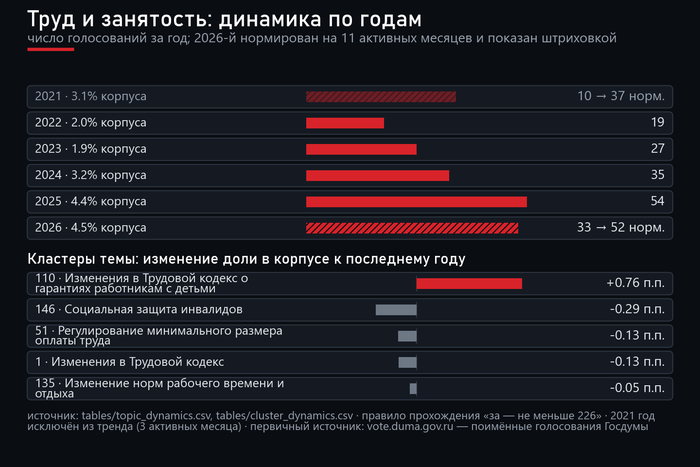 Динамика темы по годам и кластеры, сменившие вес