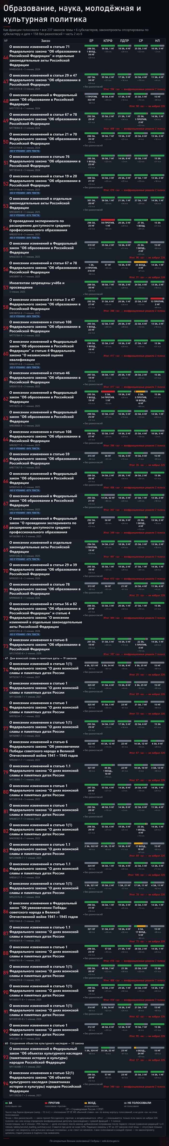 ����� 2. �������� � �������� �������� ����������� � ������������ ����� ��������������� ����: <!--noindex--><a href="https://pikabu.ru/story/zakon_ob_obrazovanii_egye_2026_i_shkola_237_zakonoproektov_i_kto_byil_protiv_14249980?u=https%3A%2F%2Fvote.duma.gov.ru%2F&t=https%3A%2F%2Fvote.duma.gov.ru%2F&h=9bc0cf4041364e17ae1ea78151537e6e7379e6e1" title="https://vote.duma.gov.ru/" target="_blank" rel="nofollow noopener">https://vote.duma.gov.ru/</a><!--/noindex-->; ������ ������� � <!--noindex--><a href="https://pikabu.ru/story/zakon_ob_obrazovanii_egye_2026_i_shkola_237_zakonoproektov_i_kto_byil_protiv_14249980?u=https%3A%2F%2Fsozd.duma.gov.ru%2F&t=https%3A%2F%2Fsozd.duma.gov.ru%2F&h=5f9cf91bded0f28415eac21436ad4295162bb3a6" title="https://sozd.duma.gov.ru/" target="_blank" rel="nofollow noopener">https://sozd.duma.gov.ru/</a><!--/noindex-->; <!--noindex--><a href="https://pikabu.ru/story/zakon_ob_obrazovanii_egye_2026_i_shkola_237_zakonoproektov_i_kto_byil_protiv_14249980?u=http%3A%2F%2Fapi.duma.gov.ru%2F&t=http%3A%2F%2Fapi.duma.gov.ru%2F&h=1912c0273d63df8149cede6d8454345e893d32c4" title="http://api.duma.gov.ru/" target="_blank" rel="nofollow noopener">http://api.duma.gov.ru/</a><!--/noindex--> � ��� ��������, ������.