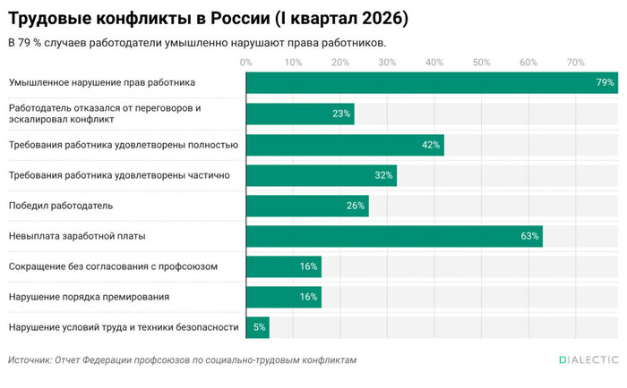 Работодатели в России намеренно нарушают трудовое законодательство