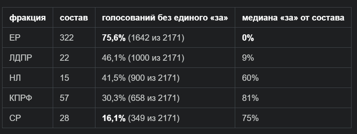 ������ ������. ����: <!--noindex--><a href="https://pikabu.ru/story/chtobyi_ostanovit_zakon_v_dume_knopku_nazhimat_ne_nuzhno_1930_zakonoproektov_protiv_kotoryikh_ne_golosoval_nikto_14256977?u=http%3A%2F%2Fvote.duma.gov.ru%2F&t=http%3A%2F%2Fvote.duma.gov.ru%2F&h=3c31bda9788519366aa262d946ffa5423955173a" title="http://vote.duma.gov.ru/" target="_blank" rel="nofollow noopener">http://vote.duma.gov.ru/</a><!--/noindex--> (�������� 1); �������� �������������� � <!--noindex--><a href="https://pikabu.ru/story/chtobyi_ostanovit_zakon_v_dume_knopku_nazhimat_ne_nuzhno_1930_zakonoproektov_protiv_kotoryikh_ne_golosoval_nikto_14256977?u=https%3A%2F%2Fsozd.duma.gov.ru%2F&t=https%3A%2F%2Fsozd.duma.gov.ru%2F&h=5f9cf91bded0f28415eac21436ad4295162bb3a6" title="https://sozd.duma.gov.ru/" target="_blank" rel="nofollow noopener">https://sozd.duma.gov.ru/</a><!--/noindex--> (�������� 2); <!--noindex--><a href="https://pikabu.ru/story/chtobyi_ostanovit_zakon_v_dume_knopku_nazhimat_ne_nuzhno_1930_zakonoproektov_protiv_kotoryikh_ne_golosoval_nikto_14256977?u=http%3A%2F%2Fapi.duma.gov.ru%2F&t=http%3A%2F%2Fapi.duma.gov.ru%2F&h=1912c0273d63df8149cede6d8454345e893d32c4" title="http://api.duma.gov.ru/" target="_blank" rel="nofollow noopener">http://api.duma.gov.ru/</a><!--/noindex--> (�������� 3) � �������� � �������.