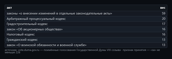 Таблица 2. Дума: <!--noindex--><a href="https://pikabu.ru/story/kto_dopisyivaet_zakonyi_mezhdu_chteniyami_23_415_vstavok_8890_popravok_i_odna_zakonomernost_14257744?u=http%3A%2F%2Fvote.duma.gov.ru%2F&t=http%3A%2F%2Fvote.duma.gov.ru%2F&h=3c31bda9788519366aa262d946ffa5423955173a" title="http://vote.duma.gov.ru/" target="_blank" rel="nofollow noopener">http://vote.duma.gov.ru/</a><!--/noindex-->; тексты законов — <!--noindex--><a href="https://pikabu.ru/story/kto_dopisyivaet_zakonyi_mezhdu_chteniyami_23_415_vstavok_8890_popravok_i_odna_zakonomernost_14257744?u=https%3A%2F%2Fsozd.duma.gov.ru%2F&t=https%3A%2F%2Fsozd.duma.gov.ru%2F&h=5f9cf91bded0f28415eac21436ad4295162bb3a6" title="https://sozd.duma.gov.ru/" target="_blank" rel="nofollow noopener">https://sozd.duma.gov.ru/</a><!--/noindex-->; <!--noindex--><a href="https://pikabu.ru/story/kto_dopisyivaet_zakonyi_mezhdu_chteniyami_23_415_vstavok_8890_popravok_i_odna_zakonomernost_14257744?u=http%3A%2F%2Fapi.duma.gov.ru%2F&t=http%3A%2F%2Fapi.duma.gov.ru%2F&h=1912c0273d63df8149cede6d8454345e893d32c4" title="http://api.duma.gov.ru/" target="_blank" rel="nofollow noopener">http://api.duma.gov.ru/</a><!--/noindex--> — для расчётов, таблиц.