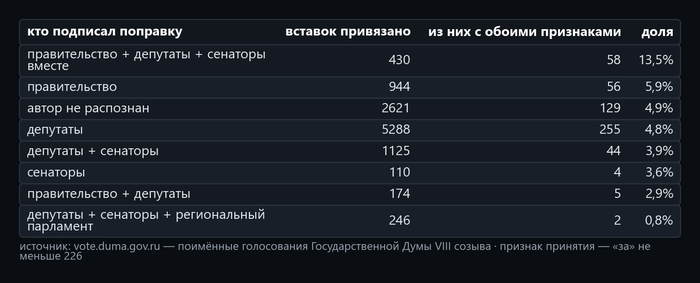 Таблица 1. Дума: <!--noindex--><a href="https://pikabu.ru/story/kto_dopisyivaet_zakonyi_mezhdu_chteniyami_23_415_vstavok_8890_popravok_i_odna_zakonomernost_14257744?u=http%3A%2F%2Fvote.duma.gov.ru%2F&t=http%3A%2F%2Fvote.duma.gov.ru%2F&h=3c31bda9788519366aa262d946ffa5423955173a" title="http://vote.duma.gov.ru/" target="_blank" rel="nofollow noopener">http://vote.duma.gov.ru/</a><!--/noindex-->; тексты законов — <!--noindex--><a href="https://pikabu.ru/story/kto_dopisyivaet_zakonyi_mezhdu_chteniyami_23_415_vstavok_8890_popravok_i_odna_zakonomernost_14257744?u=https%3A%2F%2Fsozd.duma.gov.ru%2F&t=https%3A%2F%2Fsozd.duma.gov.ru%2F&h=5f9cf91bded0f28415eac21436ad4295162bb3a6" title="https://sozd.duma.gov.ru/" target="_blank" rel="nofollow noopener">https://sozd.duma.gov.ru/</a><!--/noindex-->; <!--noindex--><a href="https://pikabu.ru/story/kto_dopisyivaet_zakonyi_mezhdu_chteniyami_23_415_vstavok_8890_popravok_i_odna_zakonomernost_14257744?u=http%3A%2F%2Fapi.duma.gov.ru%2F&t=http%3A%2F%2Fapi.duma.gov.ru%2F&h=1912c0273d63df8149cede6d8454345e893d32c4" title="http://api.duma.gov.ru/" target="_blank" rel="nofollow noopener">http://api.duma.gov.ru/</a><!--/noindex--> — для расчётов, таблиц.