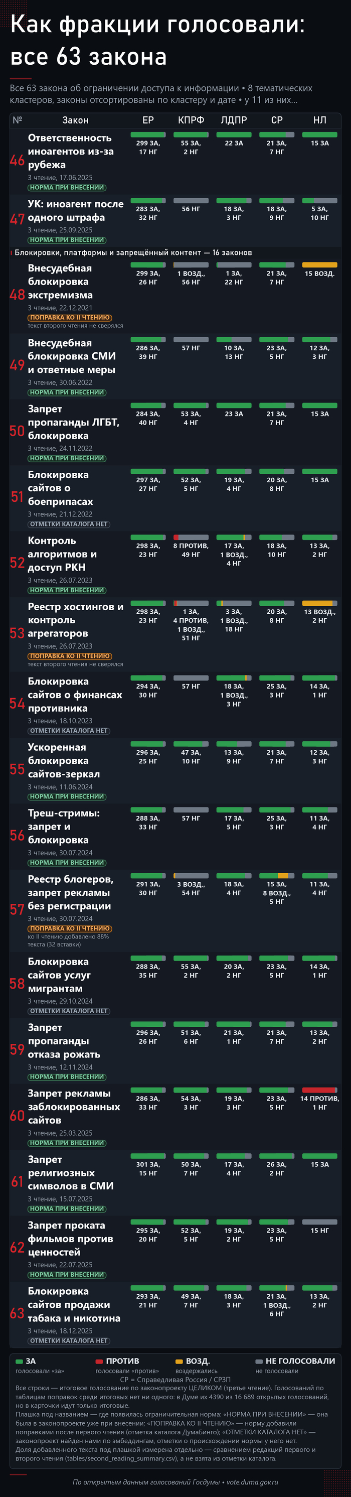 63 ������: �������� ����������� �������� ������, ����� 2. ����: <!--noindex--><a href="https://pikabu.ru/story/zapretyi_v_internete_63_zakona_za_pyat_let_protiv__334_golosa_ne_golosoval__4096_14257783?u=http%3A%2F%2Fvote.duma.gov.ru%2F&t=http%3A%2F%2Fvote.duma.gov.ru%2F&h=3c31bda9788519366aa262d946ffa5423955173a" title="http://vote.duma.gov.ru/" target="_blank" rel="nofollow noopener">http://vote.duma.gov.ru/</a><!--/noindex-->; ������ ������� � <!--noindex--><a href="https://pikabu.ru/story/zapretyi_v_internete_63_zakona_za_pyat_let_protiv__334_golosa_ne_golosoval__4096_14257783?u=https%3A%2F%2Fsozd.duma.gov.ru%2F&t=https%3A%2F%2Fsozd.duma.gov.ru%2F&h=5f9cf91bded0f28415eac21436ad4295162bb3a6" title="https://sozd.duma.gov.ru/" target="_blank" rel="nofollow noopener">https://sozd.duma.gov.ru/</a><!--/noindex-->; <!--noindex--><a href="https://pikabu.ru/story/zapretyi_v_internete_63_zakona_za_pyat_let_protiv__334_golosa_ne_golosoval__4096_14257783?u=http%3A%2F%2Fapi.duma.gov.ru%2F&t=http%3A%2F%2Fapi.duma.gov.ru%2F&h=1912c0273d63df8149cede6d8454345e893d32c4" title="http://api.duma.gov.ru/" target="_blank" rel="nofollow noopener">http://api.duma.gov.ru/</a><!--/noindex--> � ��� ��������, ������.