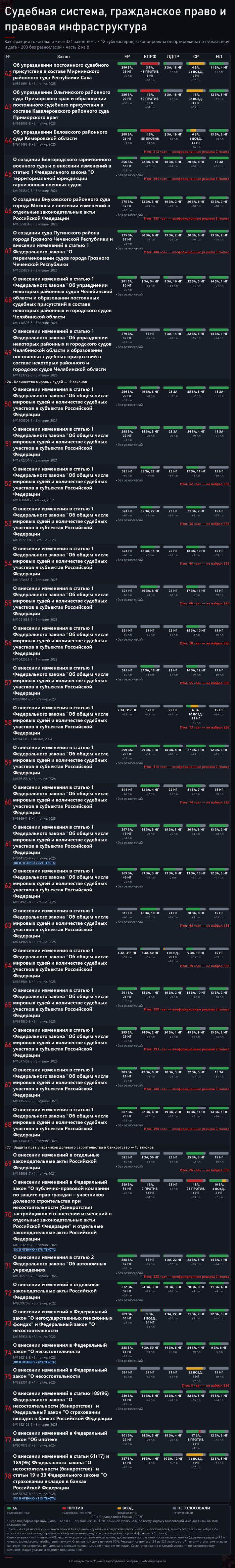 ��� ����������. �.2. ����: <!--noindex--><a href="https://pikabu.ru/story/bankrotstvo_fizlits_i_sudyi_321_zakonoproekt_i_kto_byil_protiv_14260850?u=http%3A%2F%2Fvote.duma.gov.ru%2F&t=http%3A%2F%2Fvote.duma.gov.ru%2F&h=3c31bda9788519366aa262d946ffa5423955173a" title="http://vote.duma.gov.ru/" target="_blank" rel="nofollow noopener">http://vote.duma.gov.ru/</a><!--/noindex-->; ������ ������� � <!--noindex--><a href="https://pikabu.ru/story/bankrotstvo_fizlits_i_sudyi_321_zakonoproekt_i_kto_byil_protiv_14260850?u=https%3A%2F%2Fsozd.duma.gov.ru%2F&t=https%3A%2F%2Fsozd.duma.gov.ru%2F&h=5f9cf91bded0f28415eac21436ad4295162bb3a6" title="https://sozd.duma.gov.ru/" target="_blank" rel="nofollow noopener">https://sozd.duma.gov.ru/</a><!--/noindex-->; <!--noindex--><a href="https://pikabu.ru/story/bankrotstvo_fizlits_i_sudyi_321_zakonoproekt_i_kto_byil_protiv_14260850?u=http%3A%2F%2Fapi.duma.gov.ru%2F&t=http%3A%2F%2Fapi.duma.gov.ru%2F&h=1912c0273d63df8149cede6d8454345e893d32c4" title="http://api.duma.gov.ru/" target="_blank" rel="nofollow noopener">http://api.duma.gov.ru/</a><!--/noindex--> � ��� ��������, ������.