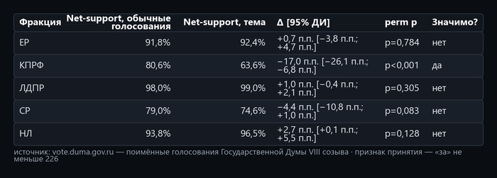 ������� 3. ����: <!--noindex--><a href="https://pikabu.ru/story/bankrotstvo_fizlits_i_sudyi_321_zakonoproekt_i_kto_byil_protiv_14260850?u=http%3A%2F%2Fvote.duma.gov.ru%2F&t=http%3A%2F%2Fvote.duma.gov.ru%2F&h=3c31bda9788519366aa262d946ffa5423955173a" title="http://vote.duma.gov.ru/" target="_blank" rel="nofollow noopener">http://vote.duma.gov.ru/</a><!--/noindex-->; ������ ������� � <!--noindex--><a href="https://pikabu.ru/story/bankrotstvo_fizlits_i_sudyi_321_zakonoproekt_i_kto_byil_protiv_14260850?u=https%3A%2F%2Fsozd.duma.gov.ru%2F&t=https%3A%2F%2Fsozd.duma.gov.ru%2F&h=5f9cf91bded0f28415eac21436ad4295162bb3a6" title="https://sozd.duma.gov.ru/" target="_blank" rel="nofollow noopener">https://sozd.duma.gov.ru/</a><!--/noindex-->; <!--noindex--><a href="https://pikabu.ru/story/bankrotstvo_fizlits_i_sudyi_321_zakonoproekt_i_kto_byil_protiv_14260850?u=http%3A%2F%2Fapi.duma.gov.ru%2F&t=http%3A%2F%2Fapi.duma.gov.ru%2F&h=1912c0273d63df8149cede6d8454345e893d32c4" title="http://api.duma.gov.ru/" target="_blank" rel="nofollow noopener">http://api.duma.gov.ru/</a><!--/noindex--> � ��� ��������, ������.