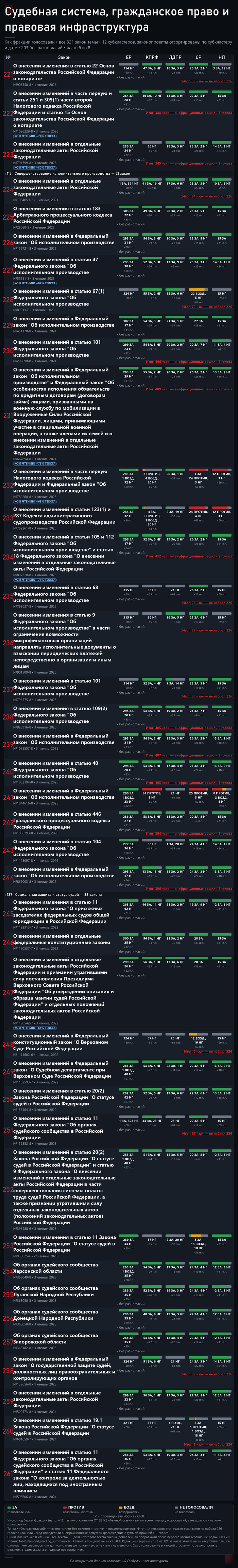 ��� ����������. �.6. ����: <!--noindex--><a href="https://pikabu.ru/story/bankrotstvo_fizlits_i_sudyi_321_zakonoproekt_i_kto_byil_protiv_14260850?u=http%3A%2F%2Fvote.duma.gov.ru%2F&t=http%3A%2F%2Fvote.duma.gov.ru%2F&h=3c31bda9788519366aa262d946ffa5423955173a" title="http://vote.duma.gov.ru/" target="_blank" rel="nofollow noopener">http://vote.duma.gov.ru/</a><!--/noindex-->; ������ ������� � <!--noindex--><a href="https://pikabu.ru/story/bankrotstvo_fizlits_i_sudyi_321_zakonoproekt_i_kto_byil_protiv_14260850?u=https%3A%2F%2Fsozd.duma.gov.ru%2F&t=https%3A%2F%2Fsozd.duma.gov.ru%2F&h=5f9cf91bded0f28415eac21436ad4295162bb3a6" title="https://sozd.duma.gov.ru/" target="_blank" rel="nofollow noopener">https://sozd.duma.gov.ru/</a><!--/noindex-->; <!--noindex--><a href="https://pikabu.ru/story/bankrotstvo_fizlits_i_sudyi_321_zakonoproekt_i_kto_byil_protiv_14260850?u=http%3A%2F%2Fapi.duma.gov.ru%2F&t=http%3A%2F%2Fapi.duma.gov.ru%2F&h=1912c0273d63df8149cede6d8454345e893d32c4" title="http://api.duma.gov.ru/" target="_blank" rel="nofollow noopener">http://api.duma.gov.ru/</a><!--/noindex--> � ��� ��������, ������.