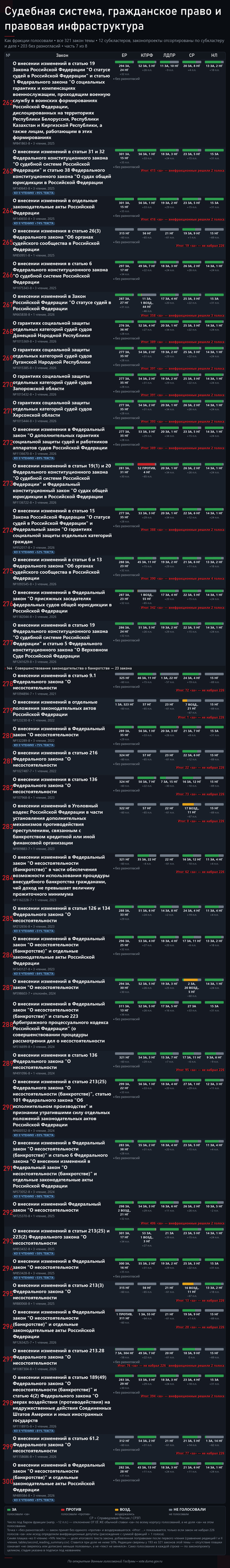 ��� ����������. �.7. ����: <!--noindex--><a href="https://pikabu.ru/story/bankrotstvo_fizlits_i_sudyi_321_zakonoproekt_i_kto_byil_protiv_14260850?u=http%3A%2F%2Fvote.duma.gov.ru%2F&t=http%3A%2F%2Fvote.duma.gov.ru%2F&h=3c31bda9788519366aa262d946ffa5423955173a" title="http://vote.duma.gov.ru/" target="_blank" rel="nofollow noopener">http://vote.duma.gov.ru/</a><!--/noindex-->; ������ ������� � <!--noindex--><a href="https://pikabu.ru/story/bankrotstvo_fizlits_i_sudyi_321_zakonoproekt_i_kto_byil_protiv_14260850?u=https%3A%2F%2Fsozd.duma.gov.ru%2F&t=https%3A%2F%2Fsozd.duma.gov.ru%2F&h=5f9cf91bded0f28415eac21436ad4295162bb3a6" title="https://sozd.duma.gov.ru/" target="_blank" rel="nofollow noopener">https://sozd.duma.gov.ru/</a><!--/noindex-->; <!--noindex--><a href="https://pikabu.ru/story/bankrotstvo_fizlits_i_sudyi_321_zakonoproekt_i_kto_byil_protiv_14260850?u=http%3A%2F%2Fapi.duma.gov.ru%2F&t=http%3A%2F%2Fapi.duma.gov.ru%2F&h=1912c0273d63df8149cede6d8454345e893d32c4" title="http://api.duma.gov.ru/" target="_blank" rel="nofollow noopener">http://api.duma.gov.ru/</a><!--/noindex--> � ��� ��������, ������.