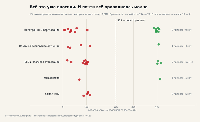 Всё это уже вносили. И почти всё провалилось молча. Источник — поимённые голосования: <!--noindex--><a href="https://pikabu.ru/story/otvet_simva_v_ldpr_predlozhila_zapretit_inostrantsam_besplatnuyu_uchebu_v_vuzakh_14263525?u=http%3A%2F%2Fvote.duma.gov.ru%2F&t=http%3A%2F%2Fvote.duma.gov.ru%2F&h=3c31bda9788519366aa262d946ffa5423955173a" title="http://vote.duma.gov.ru/" target="_blank" rel="nofollow noopener">http://vote.duma.gov.ru/</a><!--/noindex--> (Источник 1).