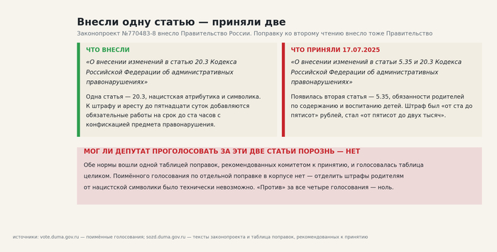 Внесли одну статью — приняли две. Источник — тексты законопроекта и таблица поправок на <!--noindex--><a href="https://pikabu.ru/story/otvet_na_post_zaderzhan_vyidvinuvshiysya_v_deputatyi_gosdumyi_bloger_nikolay_bondarenko_14263867?u=http%3A%2F%2Fsozd.duma.gov.ru&t=sozd.duma.gov.ru&h=8589023b182314d5a310f0811ebeafcc24c4e9d5" title="http://sozd.duma.gov.ru" target="_blank" rel="nofollow noopener">sozd.duma.gov.ru</a><!--/noindex--> (Источник 5).