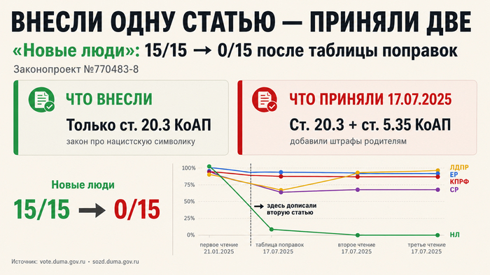 Внесли одну — приняле две. GPТimage. . Источник — открытые поимённые голосования с официального сайта Государственной Думы: <!--noindex--><a href="https://pikabu.ru/story/otvet_na_post_zaderzhan_vyidvinuvshiysya_v_deputatyi_gosdumyi_bloger_nikolay_bondarenko_14263867?u=http%3A%2F%2Fvote.duma.gov.ru%2F&t=http%3A%2F%2Fvote.duma.gov.ru%2F&h=3c31bda9788519366aa262d946ffa5423955173a" title="http://vote.duma.gov.ru/" target="_blank" rel="nofollow noopener">http://vote.duma.gov.ru/</a><!--/noindex-->; тексты законов —<!--noindex--><a href="https://pikabu.ru/story/otvet_na_post_zaderzhan_vyidvinuvshiysya_v_deputatyi_gosdumyi_bloger_nikolay_bondarenko_14263867?u=https%3A%2F%2Fsozd.duma.gov.ru%2F&t=https%3A%2F%2Fsozd.duma.gov.ru%2F&h=5f9cf91bded0f28415eac21436ad4295162bb3a6" title="https://sozd.duma.gov.ru/" target="_blank" rel="nofollow noopener">https://sozd.duma.gov.ru/</a><!--/noindex-->; <!--noindex--><a href="https://pikabu.ru/story/otvet_na_post_zaderzhan_vyidvinuvshiysya_v_deputatyi_gosdumyi_bloger_nikolay_bondarenko_14263867?u=http%3A%2F%2Fapi.duma.gov.ru%2F&t=http%3A%2F%2Fapi.duma.gov.ru%2F&h=1912c0273d63df8149cede6d8454345e893d32c4" title="http://api.duma.gov.ru/" target="_blank" rel="nofollow noopener">http://api.duma.gov.ru/</a><!--/noindex--> — для расчётов + 15 источников в конце