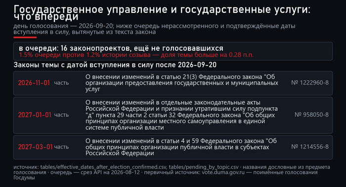 Даты вступления в силу после выборов. Источник — открытые поимённые голосования с официального сайта Государственной Думы: <!--noindex--><a href="https://pikabu.ru/story/gosuslugi_69_zakonoproektov_izmeneniya_i_kak_yeto_ustroeno_u_drugikh_14268859?u=http%3A%2F%2Fvote.duma.gov.ru%2F&t=http%3A%2F%2Fvote.duma.gov.ru%2F&h=3c31bda9788519366aa262d946ffa5423955173a" title="http://vote.duma.gov.ru/" target="_blank" rel="nofollow noopener">http://vote.duma.gov.ru/</a><!--/noindex-->; тексты законов — <!--noindex--><a href="https://pikabu.ru/story/gosuslugi_69_zakonoproektov_izmeneniya_i_kak_yeto_ustroeno_u_drugikh_14268859?u=https%3A%2F%2Fsozd.duma.gov.ru%2F&t=https%3A%2F%2Fsozd.duma.gov.ru%2F&h=5f9cf91bded0f28415eac21436ad4295162bb3a6" title="https://sozd.duma.gov.ru/" target="_blank" rel="nofollow noopener">https://sozd.duma.gov.ru/</a><!--/noindex-->; <!--noindex--><a href="https://pikabu.ru/story/gosuslugi_69_zakonoproektov_izmeneniya_i_kak_yeto_ustroeno_u_drugikh_14268859?u=http%3A%2F%2Fapi.duma.gov.ru%2F&t=http%3A%2F%2Fapi.duma.gov.ru%2F&h=1912c0273d63df8149cede6d8454345e893d32c4" title="http://api.duma.gov.ru/" target="_blank" rel="nofollow noopener">http://api.duma.gov.ru/</a><!--/noindex--> — для расчётов, таблиц.