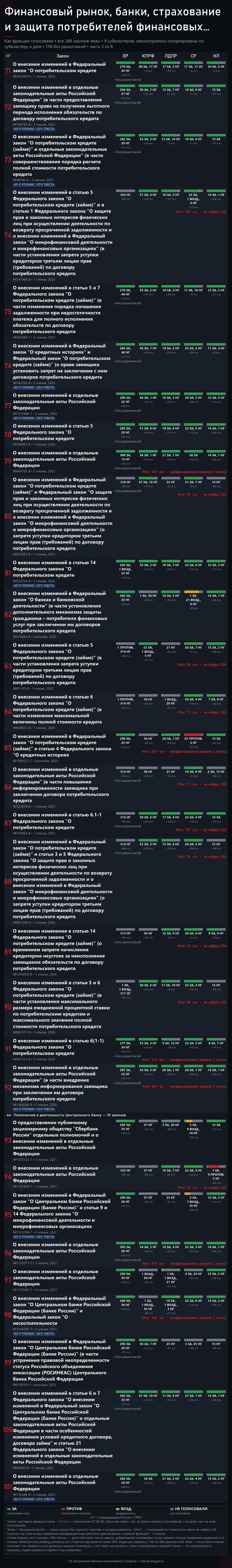 ����� 3. �������� � �������� �������� ����������� � ������������ ����� ��������������� ����: <!--noindex--><a href="https://pikabu.ru/story/kredityi_i_banki_288_zakonoproektov_i_kto_byil_protiv_14271674?u=http%3A%2F%2Fvote.duma.gov.ru%2F&t=http%3A%2F%2Fvote.duma.gov.ru%2F&h=3c31bda9788519366aa262d946ffa5423955173a" title="http://vote.duma.gov.ru/" target="_blank" rel="nofollow noopener">http://vote.duma.gov.ru/</a><!--/noindex-->; ������ ������� � <!--noindex--><a href="https://pikabu.ru/story/kredityi_i_banki_288_zakonoproektov_i_kto_byil_protiv_14271674?u=https%3A%2F%2Fsozd.duma.gov.ru%2F&t=https%3A%2F%2Fsozd.duma.gov.ru%2F&h=5f9cf91bded0f28415eac21436ad4295162bb3a6" title="https://sozd.duma.gov.ru/" target="_blank" rel="nofollow noopener">https://sozd.duma.gov.ru/</a><!--/noindex-->; <!--noindex--><a href="https://pikabu.ru/story/kredityi_i_banki_288_zakonoproektov_i_kto_byil_protiv_14271674?u=http%3A%2F%2Fapi.duma.gov.ru%2F&t=http%3A%2F%2Fapi.duma.gov.ru%2F&h=1912c0273d63df8149cede6d8454345e893d32c4" title="http://api.duma.gov.ru/" target="_blank" rel="nofollow noopener">http://api.duma.gov.ru/</a><!--/noindex--> � ��� ��������, ������.