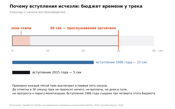 Я думал, что попса кажется одинаковой, потому что я старею. Оказалось, это меряется секундомером