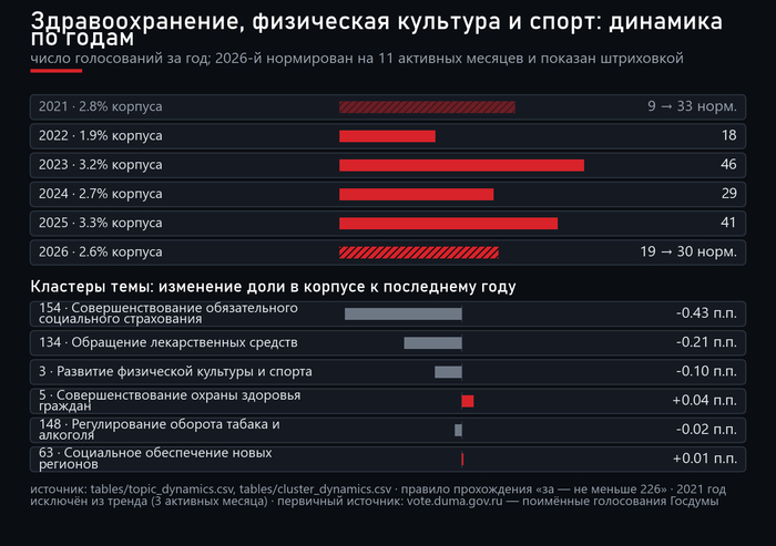 Динамика темы по годам и кластеры, сменившие вес. Источник — открытые поимённые голосования с официального сайта Государственной Думы: <!--noindex--><a href="https://pikabu.ru/story/lekarstva_i_medpomoshch_162_zakonoproekta_gosdumyi_za_sozyiv_14274240?u=http%3A%2F%2Fvote.duma.gov.ru%2F&t=http%3A%2F%2Fvote.duma.gov.ru%2F&h=3c31bda9788519366aa262d946ffa5423955173a" title="http://vote.duma.gov.ru/" target="_blank" rel="nofollow noopener">http://vote.duma.gov.ru/</a><!--/noindex-->; тексты законов — <!--noindex--><a href="https://pikabu.ru/story/lekarstva_i_medpomoshch_162_zakonoproekta_gosdumyi_za_sozyiv_14274240?u=https%3A%2F%2Fsozd.duma.gov.ru%2F&t=https%3A%2F%2Fsozd.duma.gov.ru%2F&h=5f9cf91bded0f28415eac21436ad4295162bb3a6" title="https://sozd.duma.gov.ru/" target="_blank" rel="nofollow noopener">https://sozd.duma.gov.ru/</a><!--/noindex-->; <!--noindex--><a href="https://pikabu.ru/story/lekarstva_i_medpomoshch_162_zakonoproekta_gosdumyi_za_sozyiv_14274240?u=http%3A%2F%2Fapi.duma.gov.ru%2F&t=http%3A%2F%2Fapi.duma.gov.ru%2F&h=1912c0273d63df8149cede6d8454345e893d32c4" title="http://api.duma.gov.ru/" target="_blank" rel="nofollow noopener">http://api.duma.gov.ru/</a><!--/noindex--> — для расчётов, таблиц.