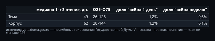 Таблица 2. Источник — открытые поимённые голосования с официального сайта Государственной Думы: <!--noindex--><a href="https://pikabu.ru/story/lekarstva_i_medpomoshch_162_zakonoproekta_gosdumyi_za_sozyiv_14274240?u=http%3A%2F%2Fvote.duma.gov.ru%2F&t=http%3A%2F%2Fvote.duma.gov.ru%2F&h=3c31bda9788519366aa262d946ffa5423955173a" title="http://vote.duma.gov.ru/" target="_blank" rel="nofollow noopener">http://vote.duma.gov.ru/</a><!--/noindex-->; тексты законов — <!--noindex--><a href="https://pikabu.ru/story/lekarstva_i_medpomoshch_162_zakonoproekta_gosdumyi_za_sozyiv_14274240?u=https%3A%2F%2Fsozd.duma.gov.ru%2F&t=https%3A%2F%2Fsozd.duma.gov.ru%2F&h=5f9cf91bded0f28415eac21436ad4295162bb3a6" title="https://sozd.duma.gov.ru/" target="_blank" rel="nofollow noopener">https://sozd.duma.gov.ru/</a><!--/noindex-->; <!--noindex--><a href="https://pikabu.ru/story/lekarstva_i_medpomoshch_162_zakonoproekta_gosdumyi_za_sozyiv_14274240?u=http%3A%2F%2Fapi.duma.gov.ru%2F&t=http%3A%2F%2Fapi.duma.gov.ru%2F&h=1912c0273d63df8149cede6d8454345e893d32c4" title="http://api.duma.gov.ru/" target="_blank" rel="nofollow noopener">http://api.duma.gov.ru/</a><!--/noindex--> — для расчётов, таблиц.