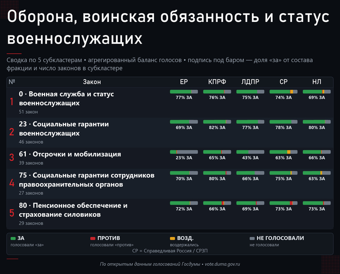 Обзор всех 5-и субкластеров темы. Источник — открытые поимённые голосования с официального сайта Государственной Думы: <!--noindex--><a href="https://pikabu.ru/story/prizyiv_v_armiyu_192_zakonoproekta_o_voennoy_sluzhbe_14274940?u=http%3A%2F%2Fvote.duma.gov.ru%2F&t=http%3A%2F%2Fvote.duma.gov.ru%2F&h=3c31bda9788519366aa262d946ffa5423955173a" title="http://vote.duma.gov.ru/" target="_blank" rel="nofollow noopener">http://vote.duma.gov.ru/</a><!--/noindex-->; тексты законов — <!--noindex--><a href="https://pikabu.ru/story/prizyiv_v_armiyu_192_zakonoproekta_o_voennoy_sluzhbe_14274940?u=https%3A%2F%2Fsozd.duma.gov.ru%2F&t=https%3A%2F%2Fsozd.duma.gov.ru%2F&h=5f9cf91bded0f28415eac21436ad4295162bb3a6" title="https://sozd.duma.gov.ru/" target="_blank" rel="nofollow noopener">https://sozd.duma.gov.ru/</a><!--/noindex-->; <!--noindex--><a href="https://pikabu.ru/story/prizyiv_v_armiyu_192_zakonoproekta_o_voennoy_sluzhbe_14274940?u=http%3A%2F%2Fapi.duma.gov.ru%2F&t=http%3A%2F%2Fapi.duma.gov.ru%2F&h=1912c0273d63df8149cede6d8454345e893d32c4" title="http://api.duma.gov.ru/" target="_blank" rel="nofollow noopener">http://api.duma.gov.ru/</a><!--/noindex--> — для расчётов, таблиц.