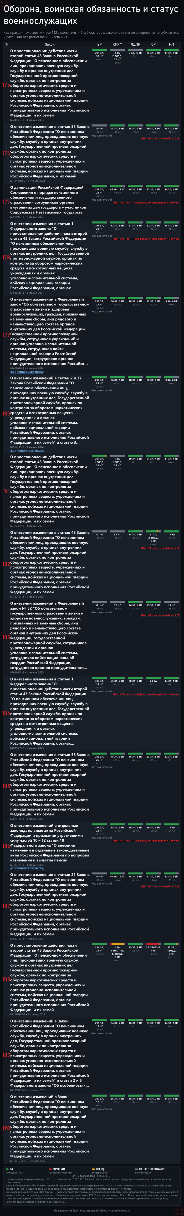 Часть 6. Источник — открытые поимённые голосования с официального сайта Государственной Думы: <!--noindex--><a href="https://pikabu.ru/story/prizyiv_v_armiyu_192_zakonoproekta_o_voennoy_sluzhbe_14274940?u=http%3A%2F%2Fvote.duma.gov.ru%2F&t=http%3A%2F%2Fvote.duma.gov.ru%2F&h=3c31bda9788519366aa262d946ffa5423955173a" title="http://vote.duma.gov.ru/" target="_blank" rel="nofollow noopener">http://vote.duma.gov.ru/</a><!--/noindex-->; тексты законов — <!--noindex--><a href="https://pikabu.ru/story/prizyiv_v_armiyu_192_zakonoproekta_o_voennoy_sluzhbe_14274940?u=https%3A%2F%2Fsozd.duma.gov.ru%2F&t=https%3A%2F%2Fsozd.duma.gov.ru%2F&h=5f9cf91bded0f28415eac21436ad4295162bb3a6" title="https://sozd.duma.gov.ru/" target="_blank" rel="nofollow noopener">https://sozd.duma.gov.ru/</a><!--/noindex-->; <!--noindex--><a href="https://pikabu.ru/story/prizyiv_v_armiyu_192_zakonoproekta_o_voennoy_sluzhbe_14274940?u=http%3A%2F%2Fapi.duma.gov.ru%2F&t=http%3A%2F%2Fapi.duma.gov.ru%2F&h=1912c0273d63df8149cede6d8454345e893d32c4" title="http://api.duma.gov.ru/" target="_blank" rel="nofollow noopener">http://api.duma.gov.ru/</a><!--/noindex--> — для расчётов, таблиц.
