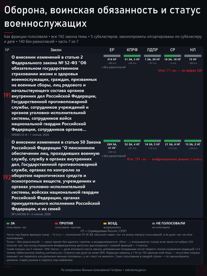 Часть 7. Источник — открытые поимённые голосования с официального сайта Государственной Думы: <!--noindex--><a href="https://pikabu.ru/story/prizyiv_v_armiyu_192_zakonoproekta_o_voennoy_sluzhbe_14274940?u=http%3A%2F%2Fvote.duma.gov.ru%2F&t=http%3A%2F%2Fvote.duma.gov.ru%2F&h=3c31bda9788519366aa262d946ffa5423955173a" title="http://vote.duma.gov.ru/" target="_blank" rel="nofollow noopener">http://vote.duma.gov.ru/</a><!--/noindex-->; тексты законов — <!--noindex--><a href="https://pikabu.ru/story/prizyiv_v_armiyu_192_zakonoproekta_o_voennoy_sluzhbe_14274940?u=https%3A%2F%2Fsozd.duma.gov.ru%2F&t=https%3A%2F%2Fsozd.duma.gov.ru%2F&h=5f9cf91bded0f28415eac21436ad4295162bb3a6" title="https://sozd.duma.gov.ru/" target="_blank" rel="nofollow noopener">https://sozd.duma.gov.ru/</a><!--/noindex-->; <!--noindex--><a href="https://pikabu.ru/story/prizyiv_v_armiyu_192_zakonoproekta_o_voennoy_sluzhbe_14274940?u=http%3A%2F%2Fapi.duma.gov.ru%2F&t=http%3A%2F%2Fapi.duma.gov.ru%2F&h=1912c0273d63df8149cede6d8454345e893d32c4" title="http://api.duma.gov.ru/" target="_blank" rel="nofollow noopener">http://api.duma.gov.ru/</a><!--/noindex--> — для расчётов, таблиц.