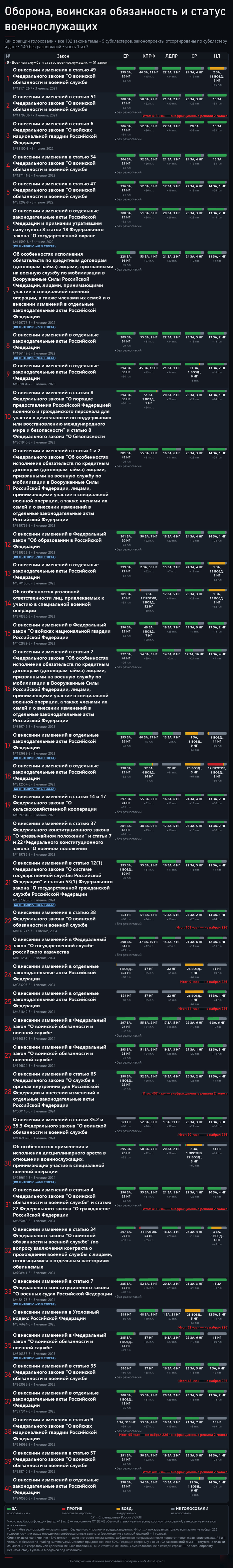 Часть 1. Источник — открытые поимённые голосования с официального сайта Государственной Думы: <!--noindex--><a href="https://pikabu.ru/story/prizyiv_v_armiyu_192_zakonoproekta_o_voennoy_sluzhbe_14274940?u=http%3A%2F%2Fvote.duma.gov.ru%2F&t=http%3A%2F%2Fvote.duma.gov.ru%2F&h=3c31bda9788519366aa262d946ffa5423955173a" title="http://vote.duma.gov.ru/" target="_blank" rel="nofollow noopener">http://vote.duma.gov.ru/</a><!--/noindex-->; тексты законов — <!--noindex--><a href="https://pikabu.ru/story/prizyiv_v_armiyu_192_zakonoproekta_o_voennoy_sluzhbe_14274940?u=https%3A%2F%2Fsozd.duma.gov.ru%2F&t=https%3A%2F%2Fsozd.duma.gov.ru%2F&h=5f9cf91bded0f28415eac21436ad4295162bb3a6" title="https://sozd.duma.gov.ru/" target="_blank" rel="nofollow noopener">https://sozd.duma.gov.ru/</a><!--/noindex-->; <!--noindex--><a href="https://pikabu.ru/story/prizyiv_v_armiyu_192_zakonoproekta_o_voennoy_sluzhbe_14274940?u=http%3A%2F%2Fapi.duma.gov.ru%2F&t=http%3A%2F%2Fapi.duma.gov.ru%2F&h=1912c0273d63df8149cede6d8454345e893d32c4" title="http://api.duma.gov.ru/" target="_blank" rel="nofollow noopener">http://api.duma.gov.ru/</a><!--/noindex--> — для расчётов, таблиц.