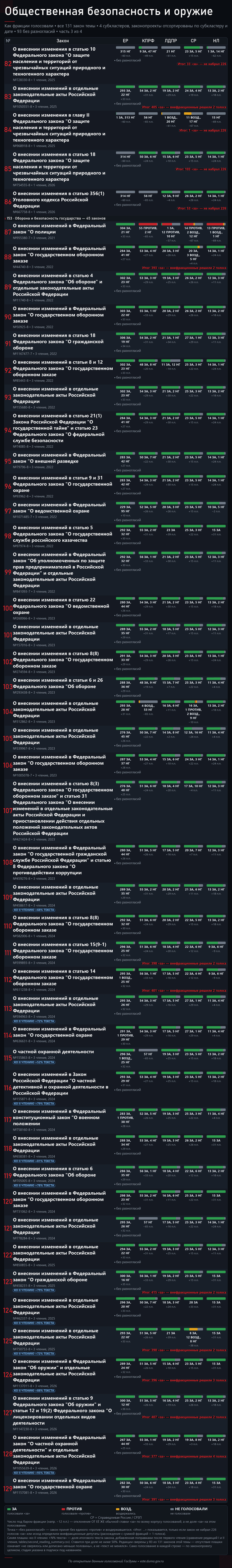 ����� 3. �������� � �������� �������� ����������� � ������������ ����� ��������������� ����: <!--noindex--><a href="https://pikabu.ru/story/zakon_ob_oruzhii_131_zakonoproekt_za_sozyiv_14275272?u=http%3A%2F%2Fvote.duma.gov.ru%2F&t=http%3A%2F%2Fvote.duma.gov.ru%2F&h=3c31bda9788519366aa262d946ffa5423955173a" title="http://vote.duma.gov.ru/" target="_blank" rel="nofollow noopener">http://vote.duma.gov.ru/</a><!--/noindex-->; ������ ������� � <!--noindex--><a href="https://pikabu.ru/story/zakon_ob_oruzhii_131_zakonoproekt_za_sozyiv_14275272?u=https%3A%2F%2Fsozd.duma.gov.ru%2F&t=https%3A%2F%2Fsozd.duma.gov.ru%2F&h=5f9cf91bded0f28415eac21436ad4295162bb3a6" title="https://sozd.duma.gov.ru/" target="_blank" rel="nofollow noopener">https://sozd.duma.gov.ru/</a><!--/noindex-->; <!--noindex--><a href="https://pikabu.ru/story/zakon_ob_oruzhii_131_zakonoproekt_za_sozyiv_14275272?u=http%3A%2F%2Fapi.duma.gov.ru%2F&t=http%3A%2F%2Fapi.duma.gov.ru%2F&h=1912c0273d63df8149cede6d8454345e893d32c4" title="http://api.duma.gov.ru/" target="_blank" rel="nofollow noopener">http://api.duma.gov.ru/</a><!--/noindex--> � ��� ��������, ������.