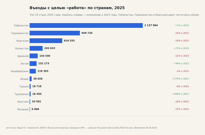 Въезды с целью «работа» по странам, 2025. Узбекистан растёт, Таджикистан и Киргизия снижаются, Китай удвоился. Источник — ЕМИСС, показатель 38479 (Источник 1).