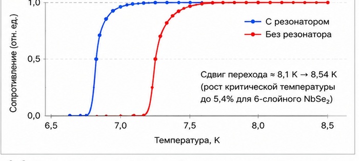 В вакууме «ничего нет»? Учёные впервые усилили сверхпроводимость с помощью квантового вакуума