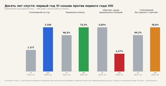 Первый год VI созыва против первого года VIII. Набор «База голосований депутатов Государственной думы», опубликованный АНО «Информационная культура» + Данные VIII собраны с <!--noindex--><a href="https://pikabu.ru/story/za_god_duma_stala_golosovat_vdvoe_chashche_a_knopok_protiv_pribavilos_vsego_186_sravnenie_2012_i_2022_godov_14282171?u=http%3A%2F%2Fvote.duma.gov.ru&t=vote.duma.gov.ru&h=9ba8e64ae08c3da6ffcd67bbd160da5353106358" title="http://vote.duma.gov.ru" target="_blank" rel="nofollow noopener">vote.duma.gov.ru</a><!--/noindex-->, <!--noindex--><a href="https://pikabu.ru/story/za_god_duma_stala_golosovat_vdvoe_chashche_a_knopok_protiv_pribavilos_vsego_186_sravnenie_2012_i_2022_godov_14282171?u=http%3A%2F%2Fduma.gov.ru&t=duma.gov.ru&h=ed8d27d934a99fd232526b3d09921b2f02cccb50" title="http://duma.gov.ru" target="_blank" rel="nofollow noopener">duma.gov.ru</a><!--/noindex-->, <!--noindex--><a href="https://pikabu.ru/story/za_god_duma_stala_golosovat_vdvoe_chashche_a_knopok_protiv_pribavilos_vsego_186_sravnenie_2012_i_2022_godov_14282171?u=http%3A%2F%2Fapi.duma.gov.ru&t=api.duma.gov.ru&h=ddaadb86a06b38a350404180339abbf49eebfe19" title="http://api.duma.gov.ru" target="_blank" rel="nofollow noopener">api.duma.gov.ru</a><!--/noindex-->