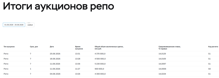 Аукционы Минфина — министерство молчит, а доходности ОФЗ показывают рост. Банки продолжают занимать на аукционах РЕПО +20 трлн руб. в месяц