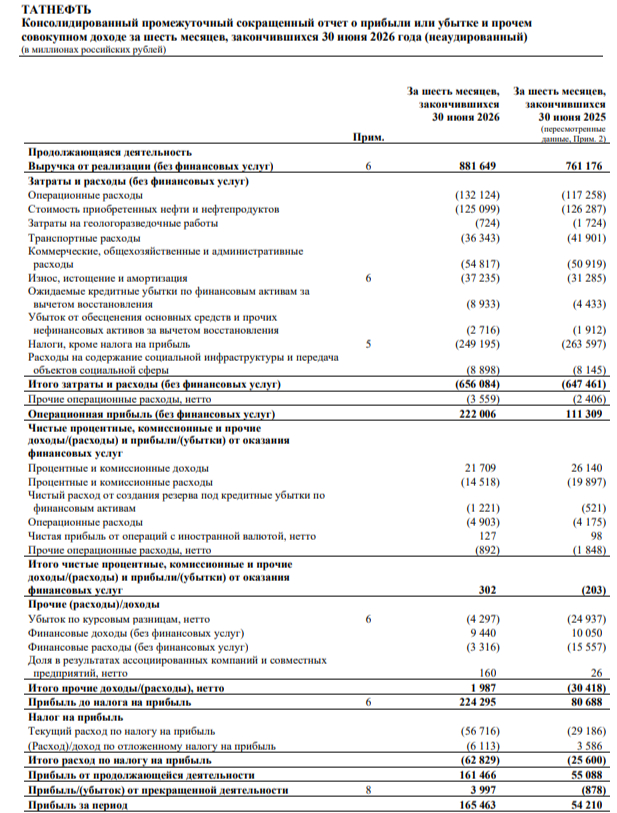 Татнефть отчиталась за I п. 2026 г. — опер. прибыль удвоилась, а FCF хватает на повышенные дивиденды, но атаки на единственный НПЗ беспокоят