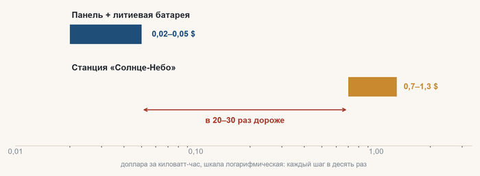 Слева то, что уже стоит в магазине. Справа то, что предложено изобрести.