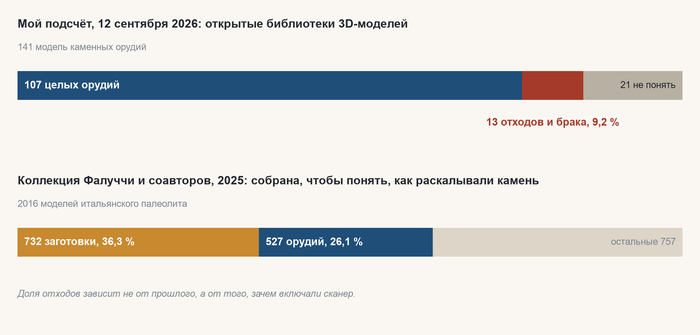 Одна и та же категория, два способа собирать. Разница не в палеолите, а в том, кто и зачем держал сканер.