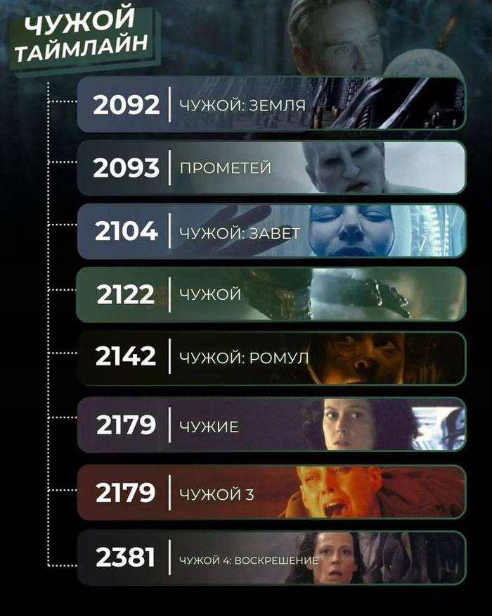 Чужой. Линия времени